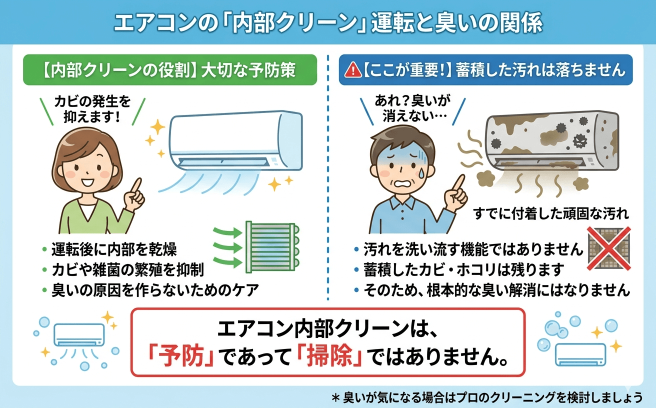 内部クリーン運転と臭いの関係を説明するイメージ
