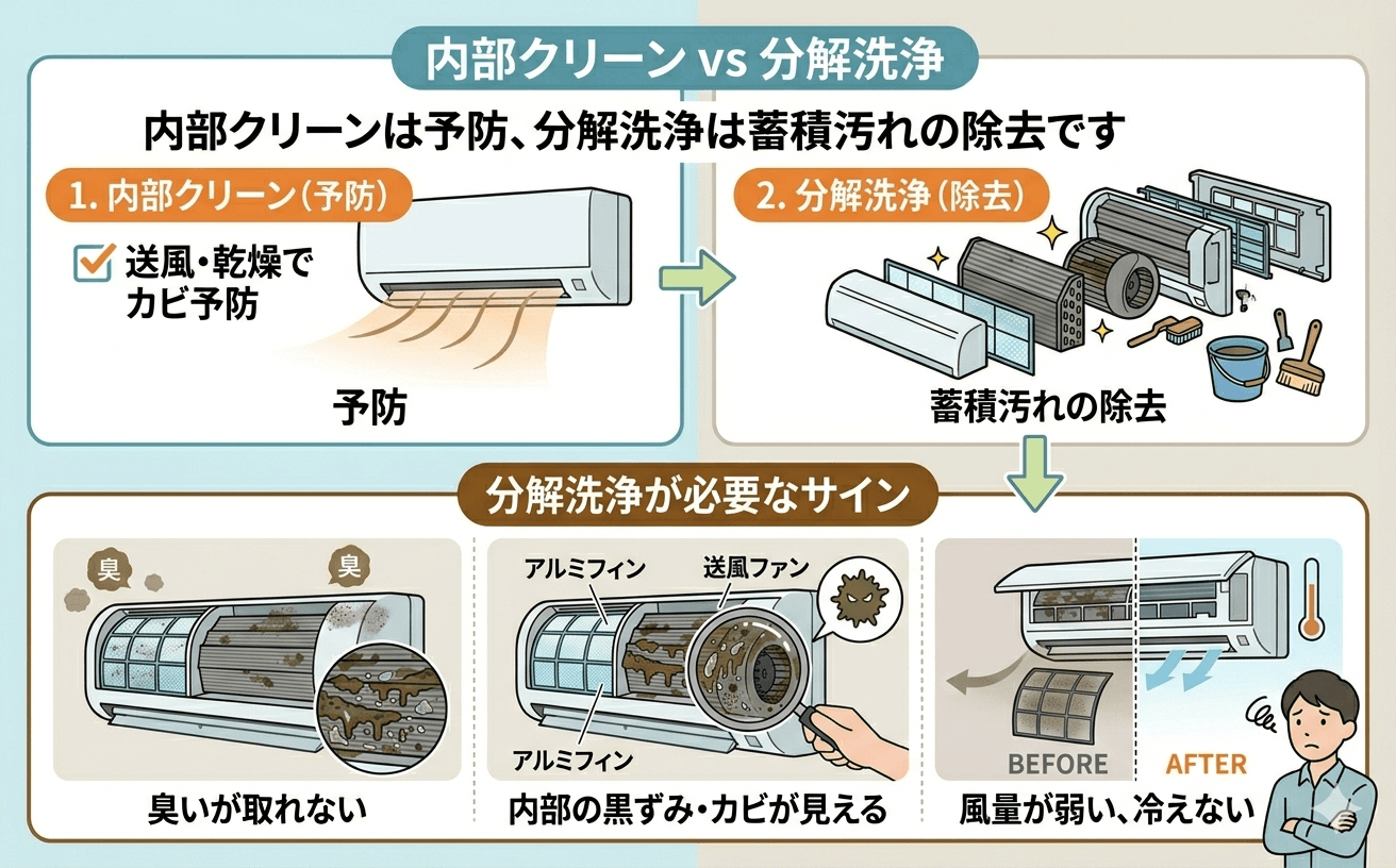 分解洗浄が必要なエアコン内部の判断イメージ