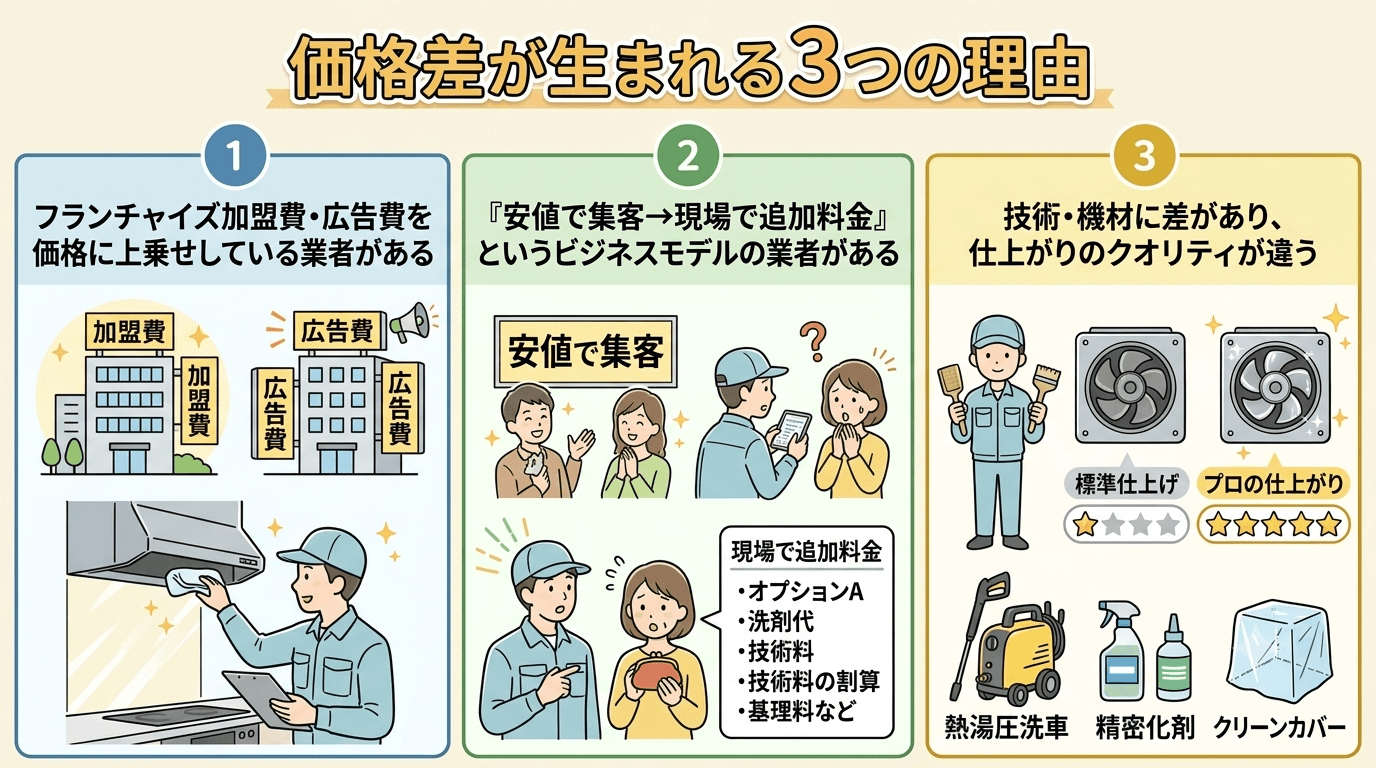 エアコンクリーニングの料金比較イメージ